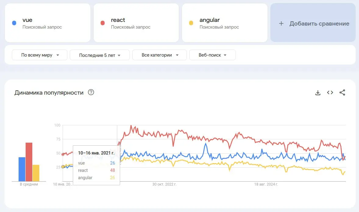 Google Тренды за 5 лет
#vue #react #angular | Сетка — социальная сеть от hh.ru