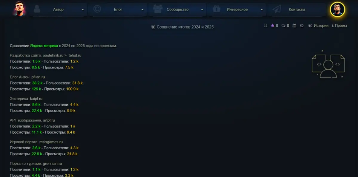 Сравнение итогов 2024 и 2025 | Сетка — социальная сеть от hh.ru