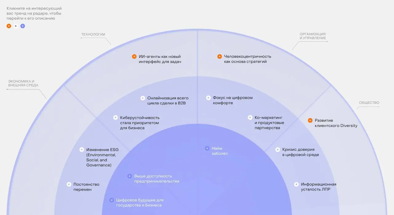 B2B-рынок: тренд-радар от Контура и SETTERS EDUCATION
Сейчас в компаниях идет активный планинг на следующий год | Сетка — социальная сеть от hh.ru