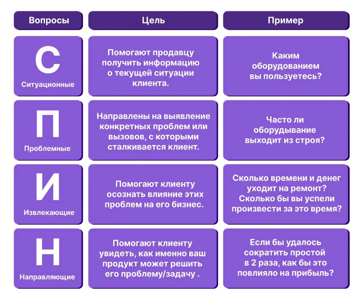 Что такое СПИН продажи? | Сетка — социальная сеть от hh.ru