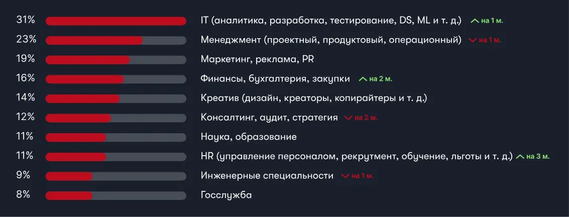 📉 IT-пузырь продолжает делать «пшшш»
Changellenge выкатили свежее исследование Best Company Award 2026. Там опросили 9000 студентов из топовых вузов (МГУ, ВШЭ, МФТИ и др.) | Сетка — социальная сеть от hh.ru