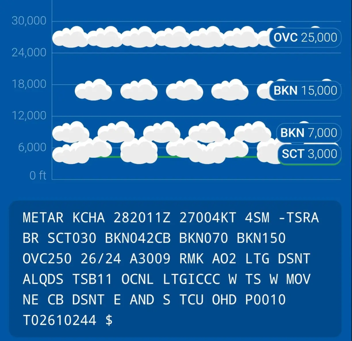 Как читать погоду — METAR и TAF 🌤️
Перед каждым рейсом мы смотрим погоду, но конечно не в яндекс.погоде и т.п,, а в специальных сводках. Они называются METAR и TAF, и выглядят специфично.. | Сетка — социальная сеть от hh.ru