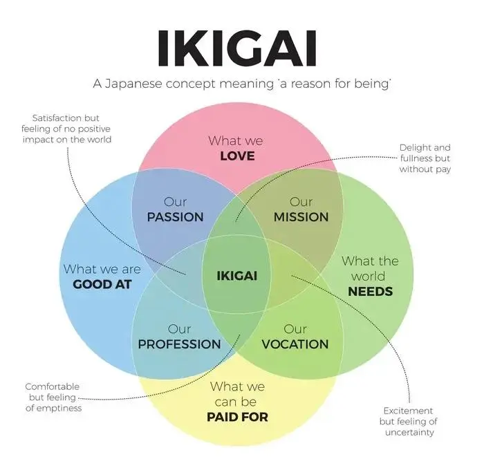 Промпт недели: найди свой Ikigai
Прошу, проведи меня через глубокий процесс открытия моего Ikigai | Сетка — социальная сеть от hh.ru