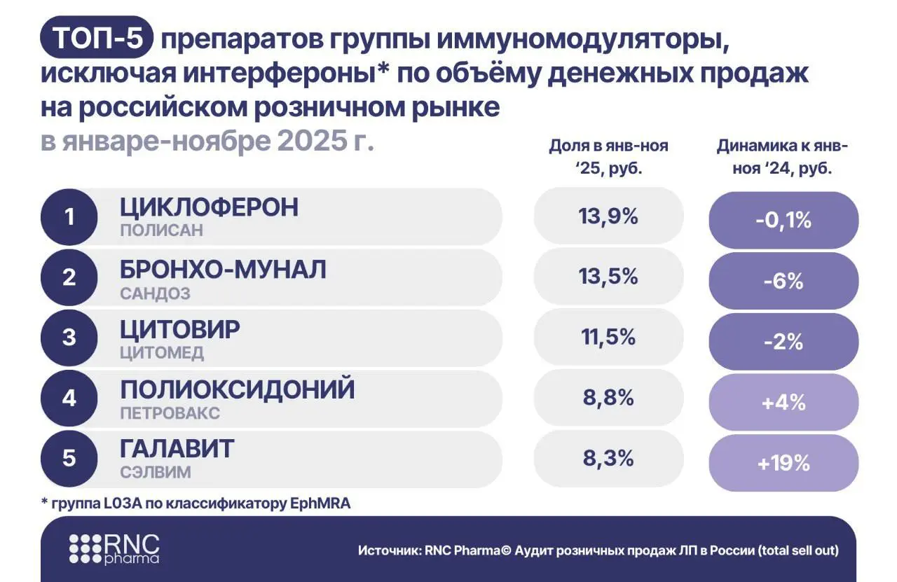 ⚡️ Данные рынка иммуномодуляторов: россияне теряют интерес
➡️По итогам января-ноября 2025 года рынок иммуномодуляторов продолжает демонстрировать снижение спроса среди россиян:
💬 17,9 млрд рублей объё... | Сетка — социальная сеть от hh.ru