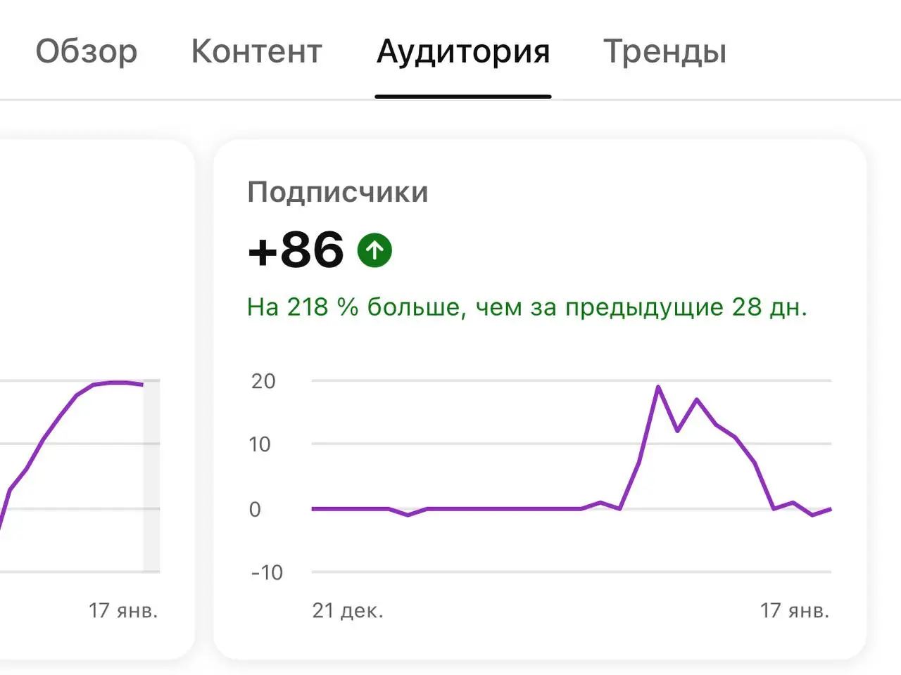 Хочу поделиться цифрами по ютубу. Вот так один 💩рилс набрал аж 470+ тыс просмотров (4,6 тыс лайков и комментарии - приложила скрин в комментарии) и принес мне 86 подписчиков.
А в инсте он набрал тыс 5 | Сетка — социальная сеть от hh.ru