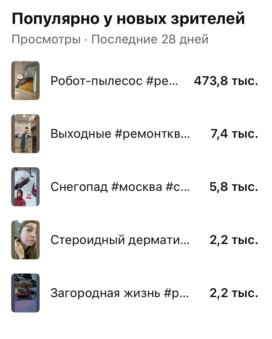 Хочу поделиться цифрами по ютубу. Вот так один 💩рилс набрал аж 470+ тыс просмотров (4,6 тыс лайков и комментарии - приложила скрин в комментарии) и принес мне 86 подписчиков.
А в инсте он набрал тыс 5 | Сетка — социальная сеть от hh.ru