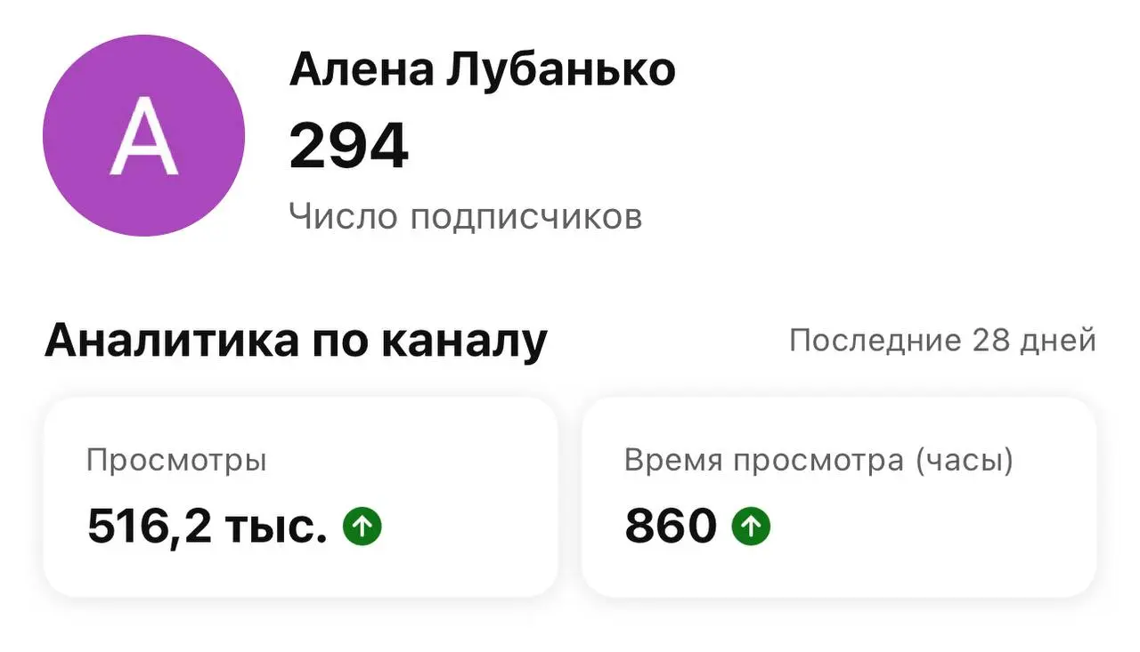Хочу поделиться цифрами по ютубу. Вот так один 💩рилс набрал аж 470+ тыс просмотров (4,6 тыс лайков и комментарии - приложила скрин в комментарии) и принес мне 86 подписчиков.
А в инсте он набрал тыс 5 | Сетка — социальная сеть от hh.ru