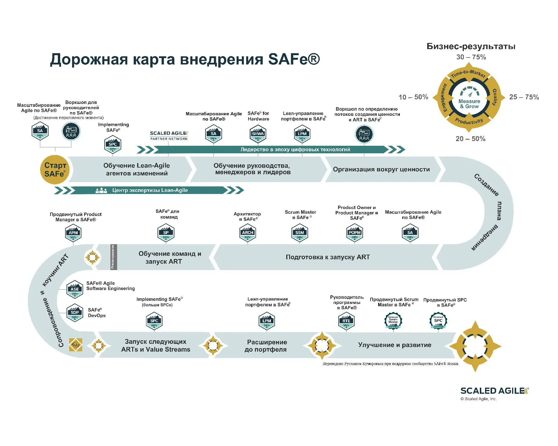 🗺 Дорожная карта внедрения SAFe® (Scaled Agile Framework®) состоит из визуальной графики и серии из 14 статей, описывающих стратегию и упорядоченный набор действий для успешного внедрения | Сетка — социальная сеть от hh.ru