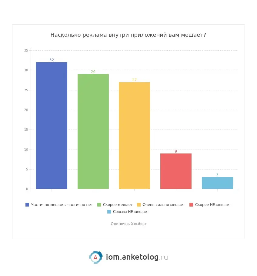 ⚡️ 46% россиян готовы смотреть рекламу в приложениях за бонусы
🔣 Новое исследование Anketolog опросило 1970 пользователей мобильных приложений и выяснило, как россияне относятся к рекламе внутри прило... | Сетка — социальная сеть от hh.ru