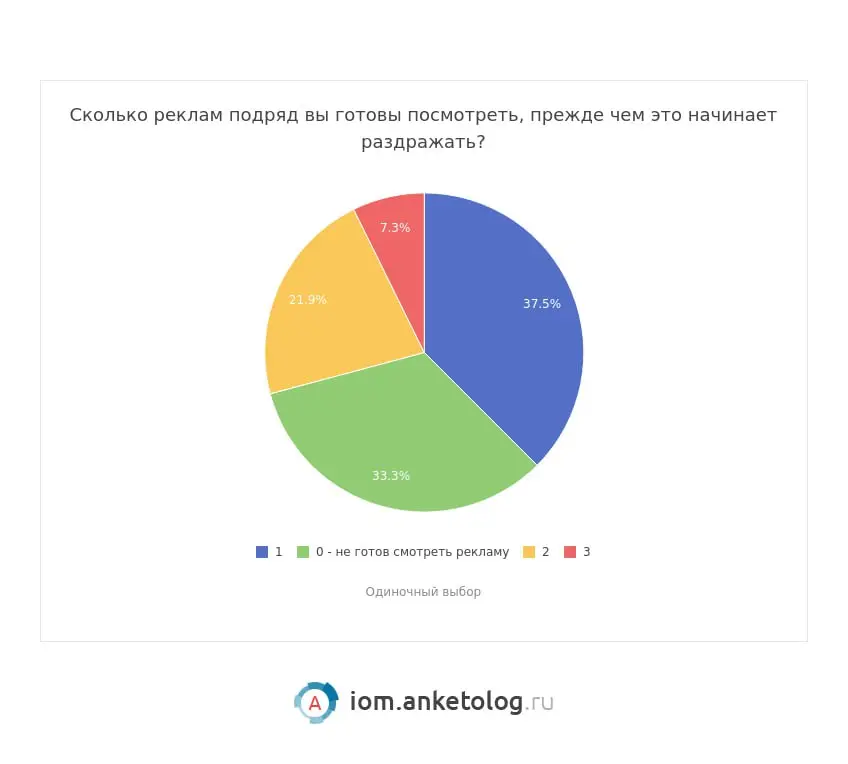 ⚡️ 46% россиян готовы смотреть рекламу в приложениях за бонусы
🔣 Новое исследование Anketolog опросило 1970 пользователей мобильных приложений и выяснило, как россияне относятся к рекламе внутри прило... | Сетка — социальная сеть от hh.ru