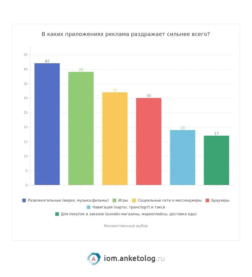 ⚡️ 46% россиян готовы смотреть рекламу в приложениях за бонусы
🔣 Новое исследование Anketolog опросило 1970 пользователей мобильных приложений и выяснило, как россияне относятся к рекламе внутри прило... | Сетка — социальная сеть от hh.ru