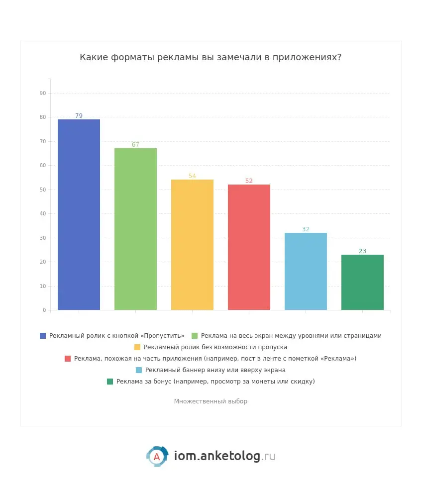 ⚡️ 46% россиян готовы смотреть рекламу в приложениях за бонусы
🔣 Новое исследование Anketolog опросило 1970 пользователей мобильных приложений и выяснило, как россияне относятся к рекламе внутри прило... | Сетка — социальная сеть от hh.ru
