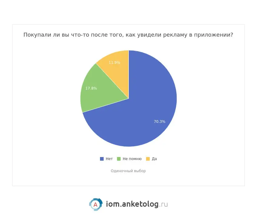 ⚡️ 46% россиян готовы смотреть рекламу в приложениях за бонусы
🔣 Новое исследование Anketolog опросило 1970 пользователей мобильных приложений и выяснило, как россияне относятся к рекламе внутри прило... | Сетка — социальная сеть от hh.ru