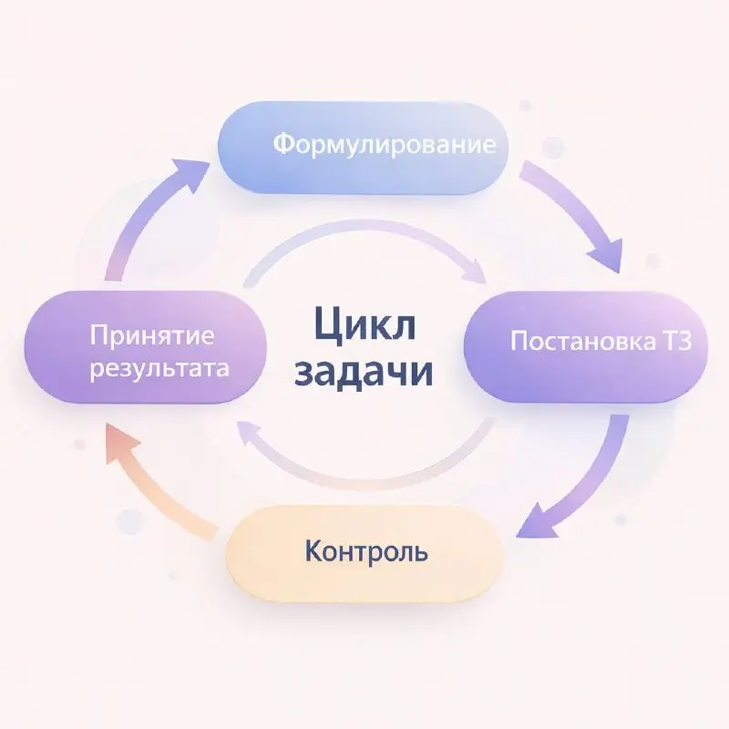 Представьте любую задачу как простой цикл из четырёх этапов:
〰️формулирование
〰️постановка ТЗ
〰️контроль
〰️принятие результата
Как вам кажется, на каком этапе чаще всего происходит крах?
И вообще, мыс... | Сетка — социальная сеть от hh.ru