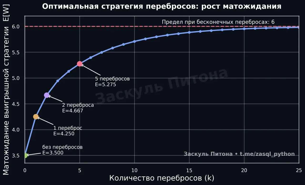 Классическая задача на повышение матожидания
Вариаций много, встречается часто с равномерным отрезком [0;1] или с перебросом шестигранного кубика.
🤓 Условие задачи
У вас честный шестигранный кубик | Сетка — социальная сеть от hh.ru