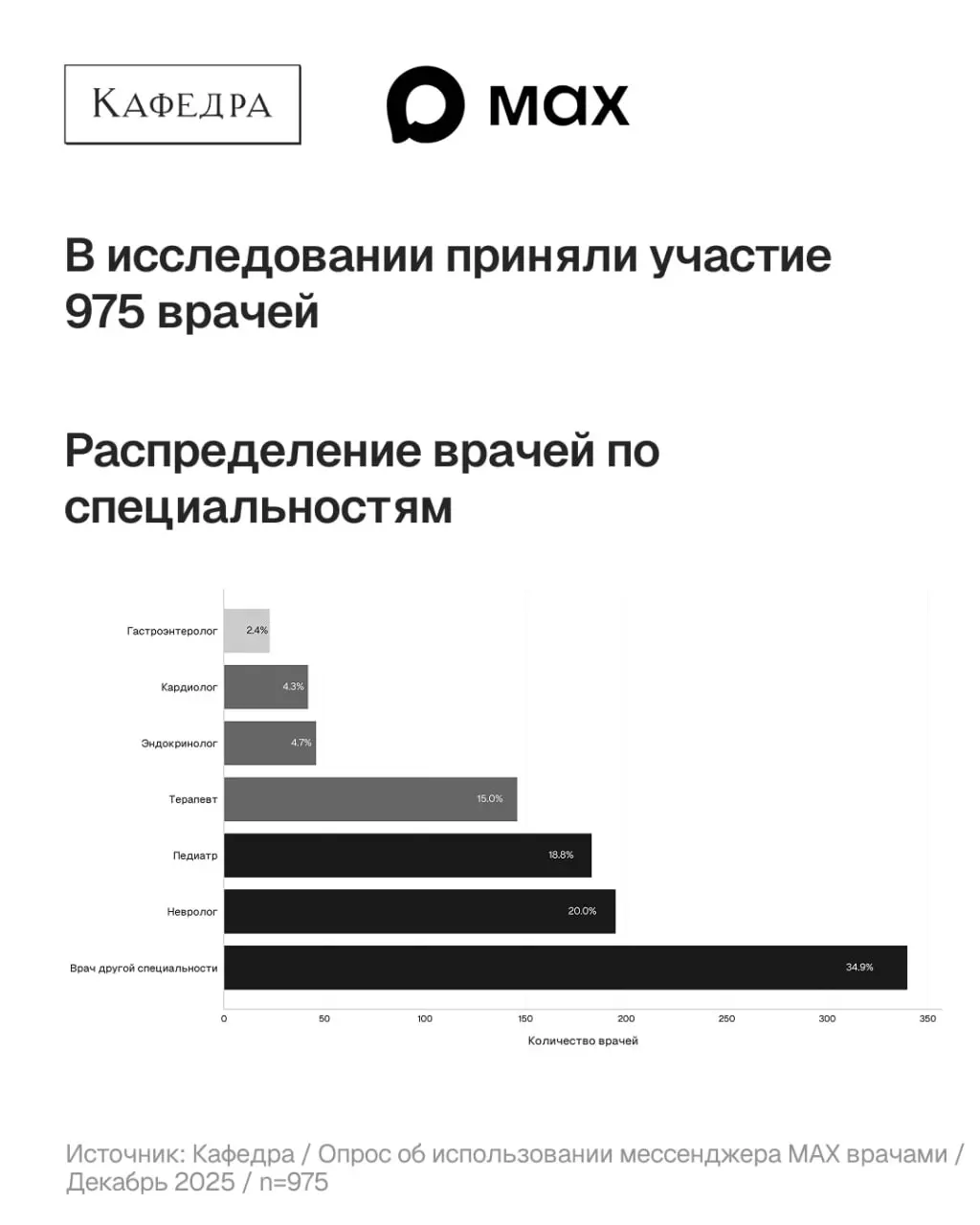 В декабре мы провели исследование по использованию мессенджера Max врачами. В карточках — основные данные исследования. Также следующим сообщением будет презентация | Сетка — социальная сеть от hh.ru