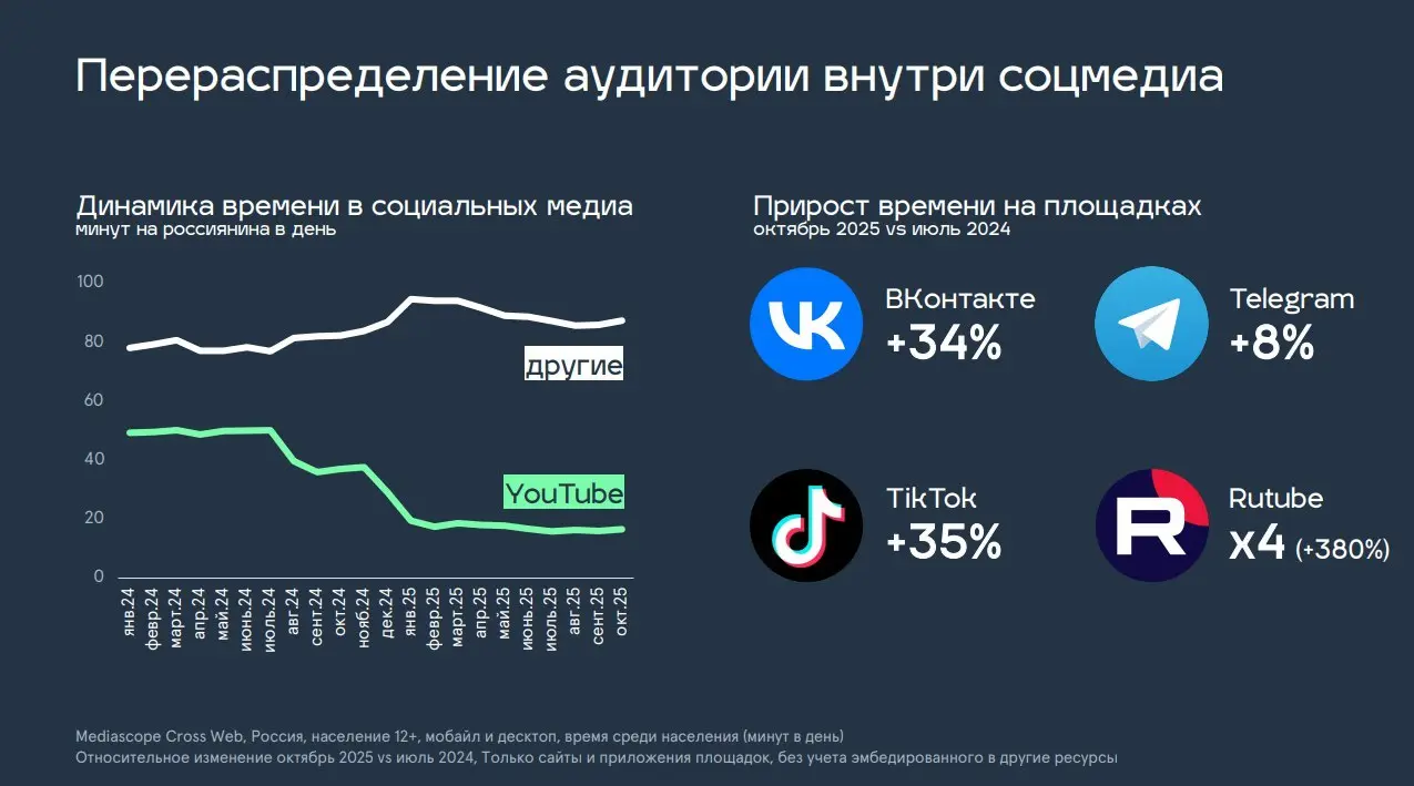 Как меняется медиапотребление: что важно знать прямо сейчас
Я посмотрел исследования Mediascope и выделил основные движения, которые уже сейчас важно учитывать в планировании и стратегии.
1 | Сетка — социальная сеть от hh.ru