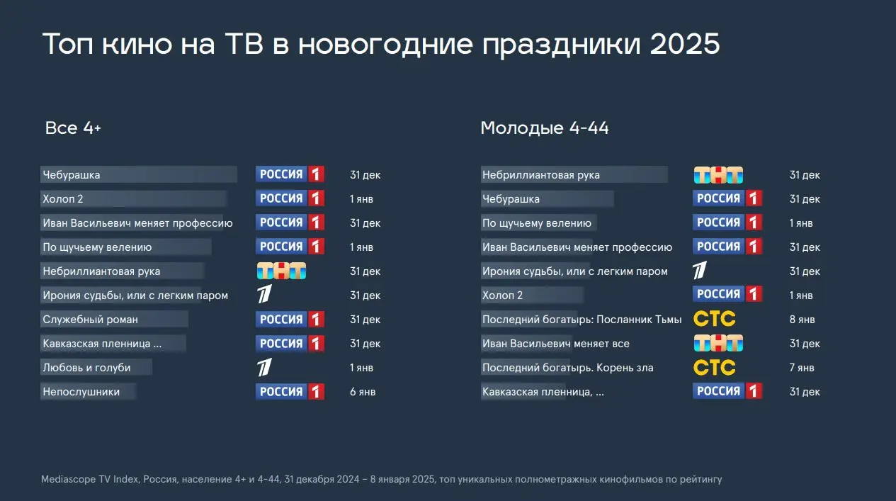 Как меняется медиапотребление: что важно знать прямо сейчас
Я посмотрел исследования Mediascope и выделил основные движения, которые уже сейчас важно учитывать в планировании и стратегии.
1 | Сетка — социальная сеть от hh.ru