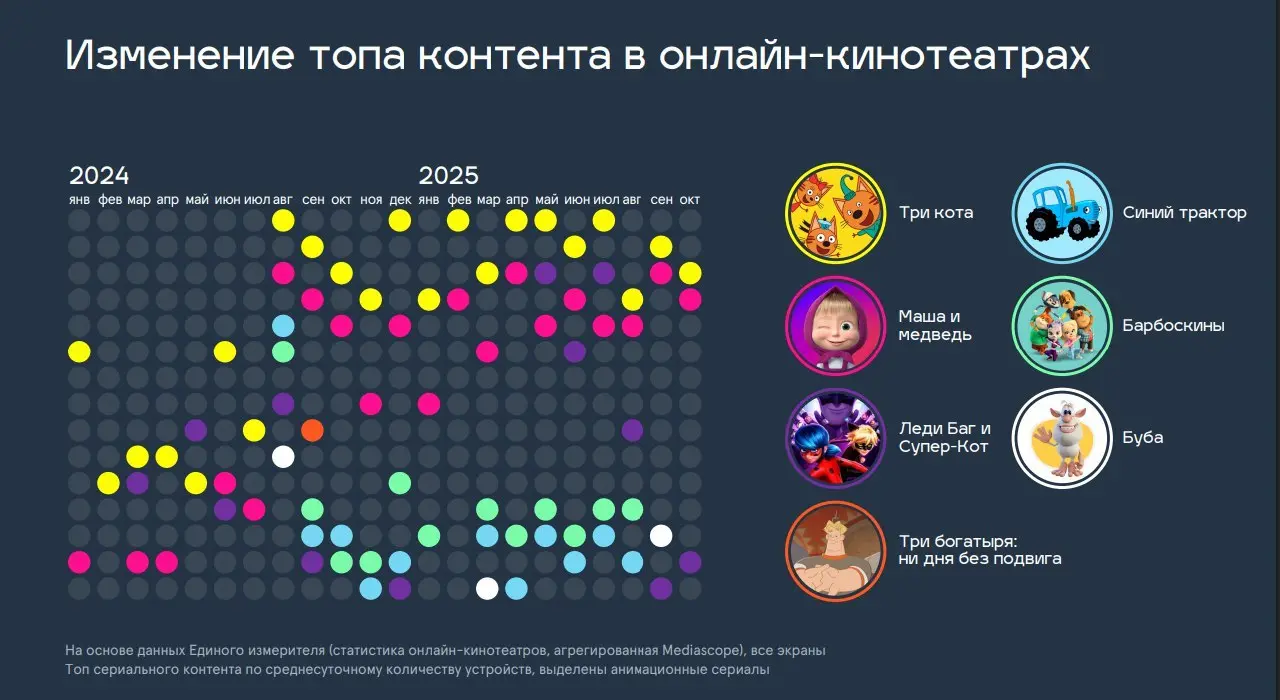 Как меняется медиапотребление: что важно знать прямо сейчас
Я посмотрел исследования Mediascope и выделил основные движения, которые уже сейчас важно учитывать в планировании и стратегии.
1 | Сетка — социальная сеть от hh.ru