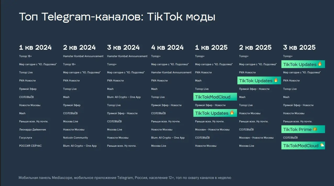 Как меняется медиапотребление: что важно знать прямо сейчас
Я посмотрел исследования Mediascope и выделил основные движения, которые уже сейчас важно учитывать в планировании и стратегии.
1 | Сетка — социальная сеть от hh.ru