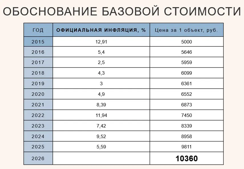 Росстат уведомил, что офиц. инфляция за 2025 составила 5,59% | Сетка — социальная сеть от hh.ru