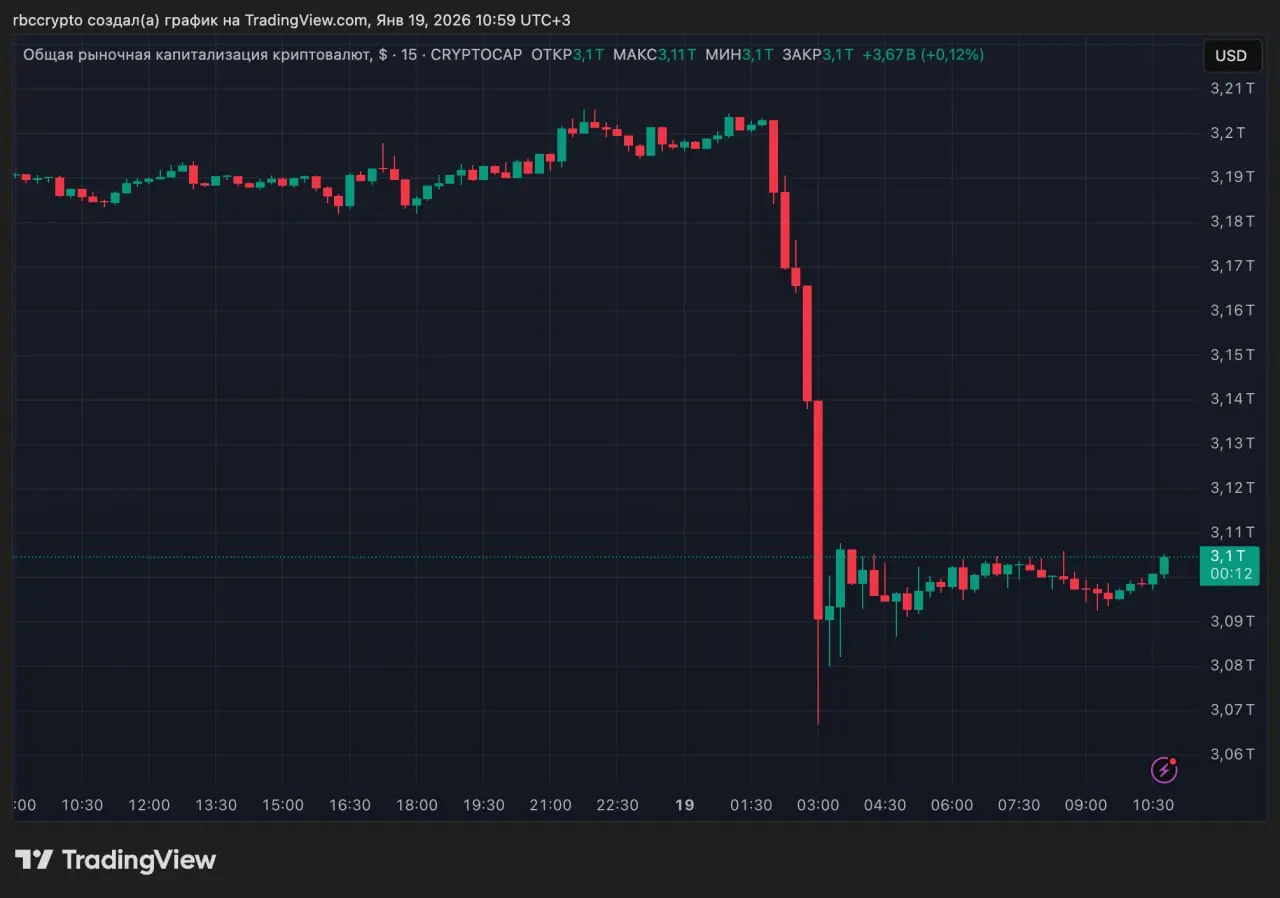 Крипторынок открыл неделю падением
Курс биткоина упал почти на 4% в ночь на 19 января, потянув за собой остальные криптовалюты.
Общая капитализация крипторынка за ночь просела на $100 млрд | Сетка — социальная сеть от hh.ru
