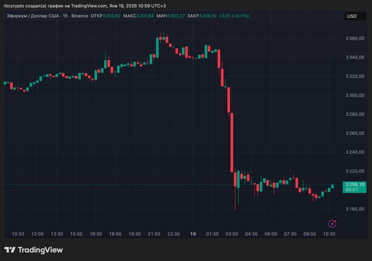 Крипторынок открыл неделю падением
Курс биткоина упал почти на 4% в ночь на 19 января, потянув за собой остальные криптовалюты.
Общая капитализация крипторынка за ночь просела на $100 млрд | Сетка — социальная сеть от hh.ru