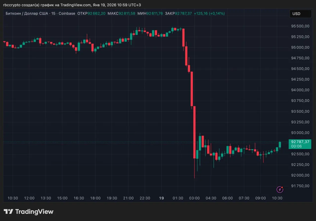 Крипторынок открыл неделю падением
Курс биткоина упал почти на 4% в ночь на 19 января, потянув за собой остальные криптовалюты.
Общая капитализация крипторынка за ночь просела на $100 млрд | Сетка — социальная сеть от hh.ru