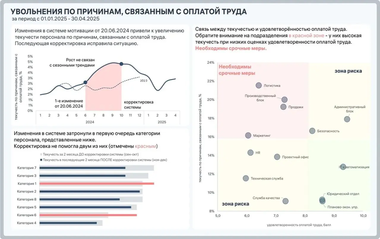 Высокая текучесть — это прямые потери: деньги, время и качество.
В X5 наш макрорегион долго считался аутсайдером. Магазины жили в режиме нехватки персонала | Сетка — социальная сеть от hh.ru