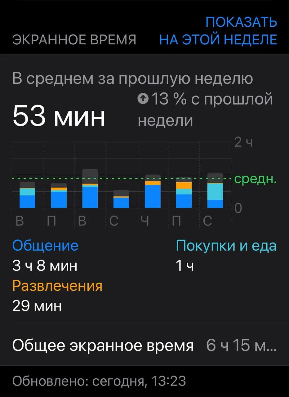 Дневник эксперимента: неделя 2.
Когда «провал» — тоже результат
Подвожу итоги второй недели моего эксперимента по снижению экранного времени. Результаты пока не радуют — ни одного дня без смартфона | Сетка — социальная сеть от hh.ru