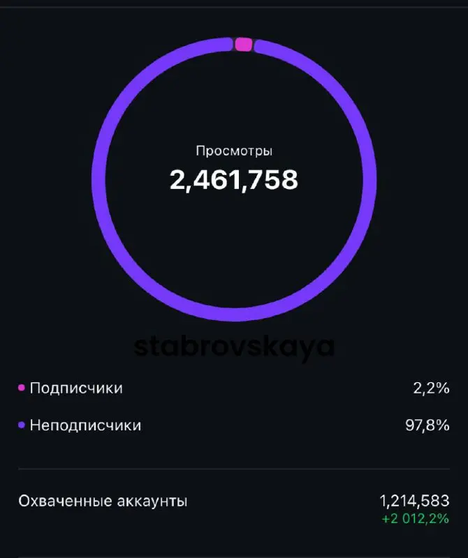 Поставь себе цель - следуй за ней.
Делимся кейсом из практики 👇
2 месяца стабильной работы - и вот результат.
📅 21 октября - 13 декабря
Работали с пробными рилсами | Сетка — социальная сеть от hh.ru