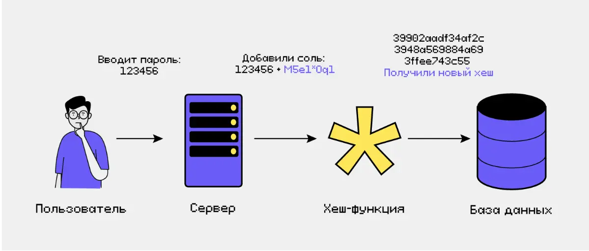 😐Хеширование: | Сетка — социальная сеть от hh.ru
