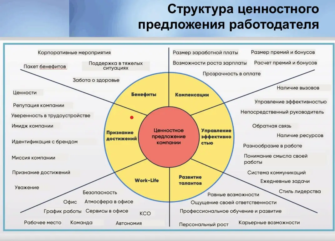 EVP - это не про HR. Это про вашу прибыль и рыночную силу.
Каждый собственник и CEO хочет знать точную стоимость своего продукта и почему его покупают | Сетка — социальная сеть от hh.ru