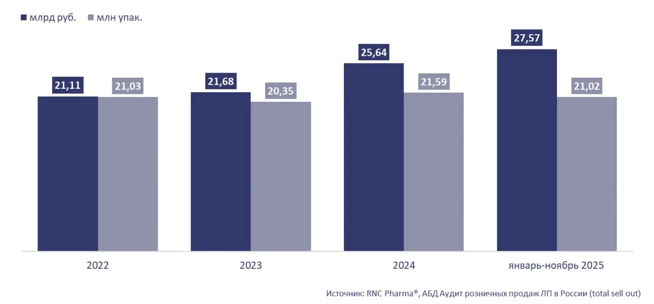 ⚡️ Рынок гепатопротекторов в России продолжает расти
▫️ По данным RNC Pharma, за январь–ноябрь 2025 года россияне купили 21 млн упаковок препаратов для защиты печени (+7,6% год к году), а общий объем ... | Сетка — социальная сеть от hh.ru