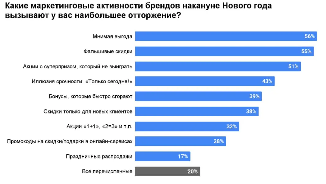 ❤️‍🩹 скидки всех бесят?
в конце декабря по СМИ и пиарным тг-каналам прогремел опрос маркетингового агентства FAVES Communications о том, что акции, скидки и подарки на самом деле вызывают не лояльност... | Сетка — социальная сеть от hh.ru
