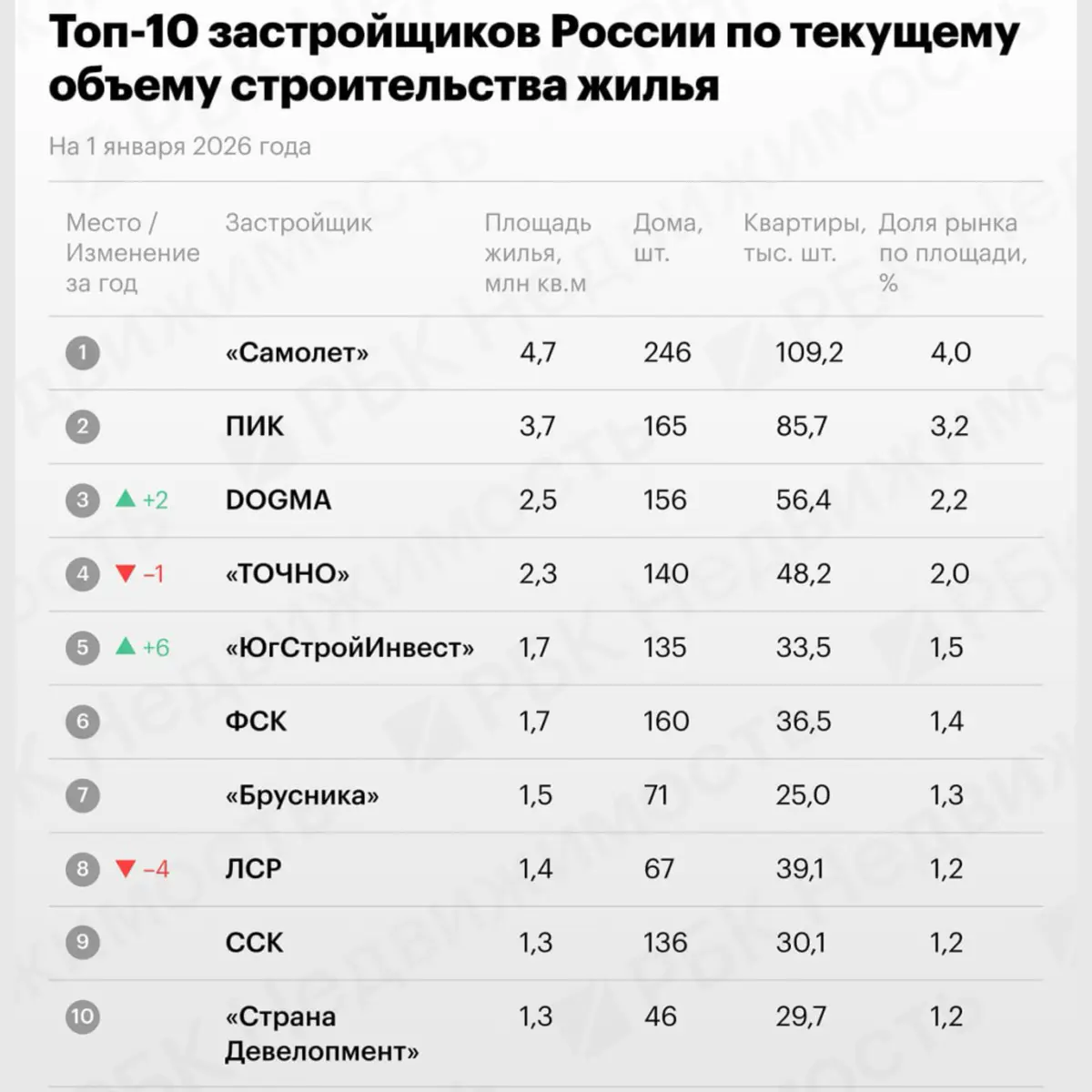 ⭐️ ТОП-10 застройщиков России | Сетка — социальная сеть от hh.ru