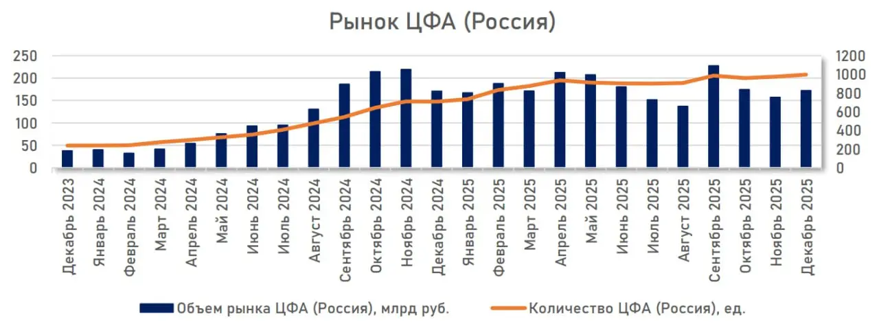#РынокЦФА
📢⚡️Представляем новый выпуск бюллетеня по ЦФА от Cbonds за 2025 год
🔴Объем рынка ЦФА, находящихся непосредственно в обращении на конец 2025 года, составил 172 млрд рублей при 997 выпусках, п... | Сетка — социальная сеть от hh.ru