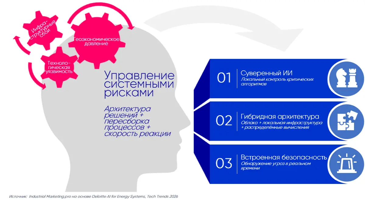 ИИ как инструмент управления системными рисками | Сетка — социальная сеть от hh.ru