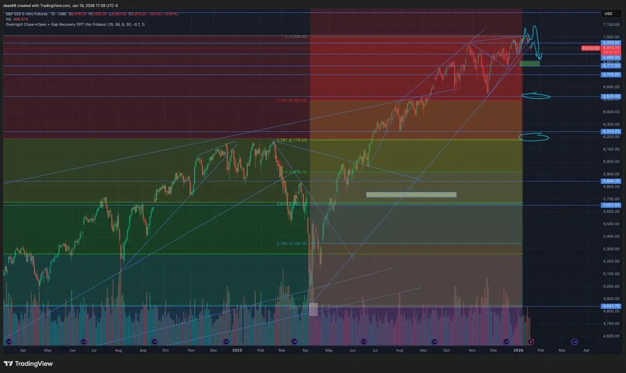 📈 SP500 – ГЭП и пробой поддержки, жду продолжение снижения
На SP500 сформировался ГЭП больше чем 1% в районе 6970 | Сетка — социальная сеть от hh.ru