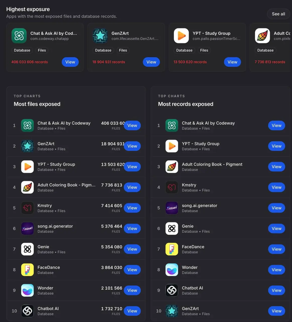 ИИ-приложения массово сливают Ваши данные с iPhone. Прямо сейчас в App Store почти две сотни таких сервисов.
Эксперты Firehound проверили 198 приложений, и 196 из них сливали данные | Сетка — социальная сеть от hh.ru