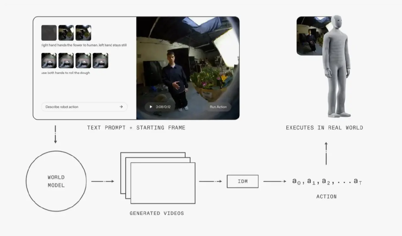 🤖 1X научила робота учиться по видео
Компания 1X представила AI-модель World Model для робота Neo | Сетка — социальная сеть от hh.ru
