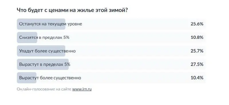 Добрый день, дамы и господа!
Время от времени мы с друзьями обсуждаем экономическую ситуацию в стране. 🙃 Как чувствует себя бизнес, какие перспективы, растущие и прибыльные отрасли и тд | Сетка — социальная сеть от hh.ru
