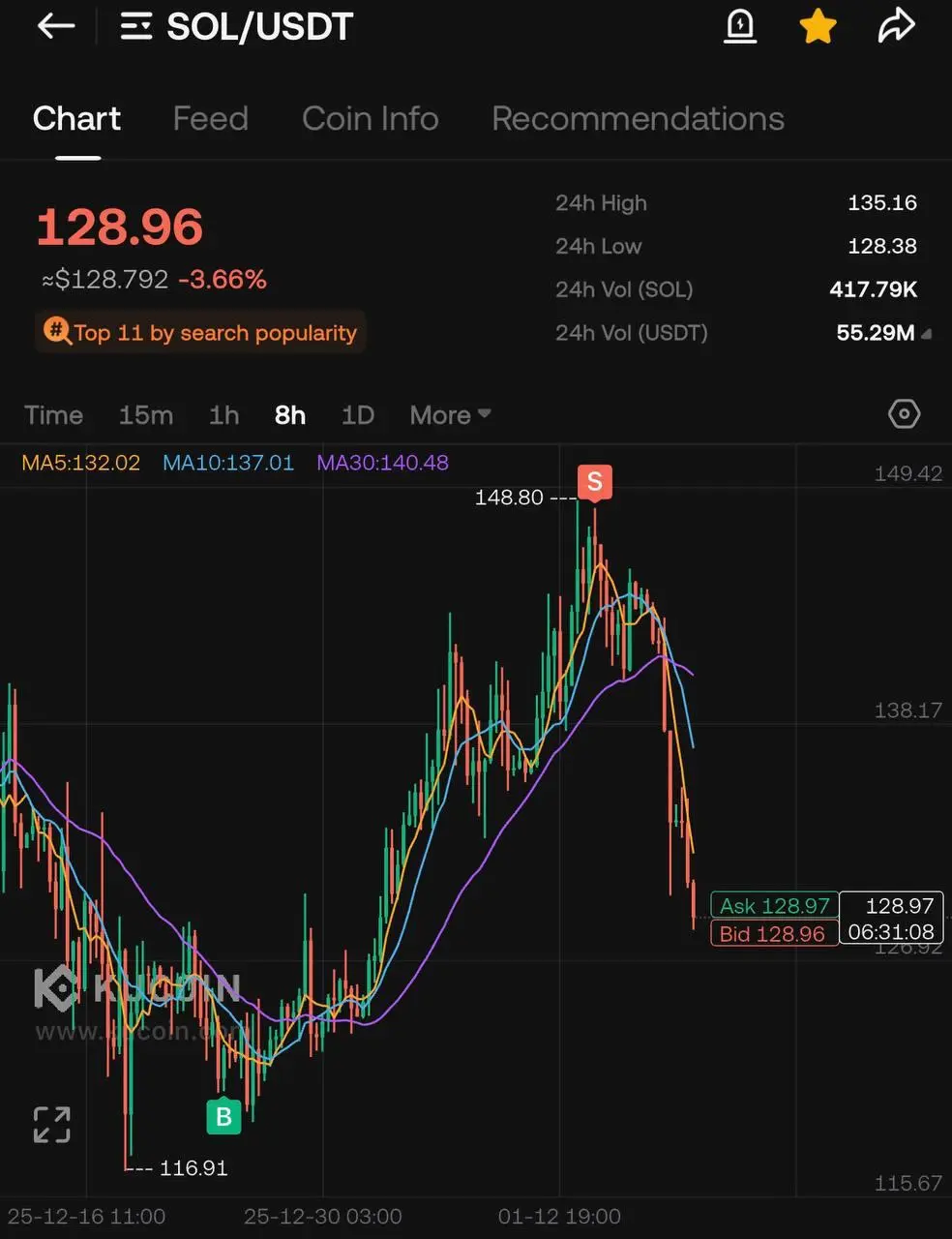 🧭 В конце прошлого года чуть доработал личную стратегию.
Buy&hold оставил базой, а часть капитала начал фиксировать на движении – просто забираю импульсы | Сетка — социальная сеть от hh.ru