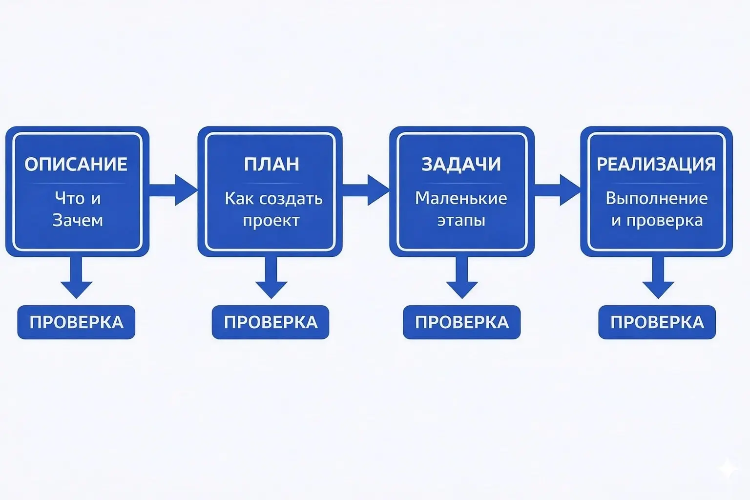 🧠 Как писать спец-фикации для AI-агентов
Инженер Google Эдди Османи выпустил гайд по созданию эффективных AI-агентов на основе анализа 2500 репозиториев | Сетка — социальная сеть от hh.ru