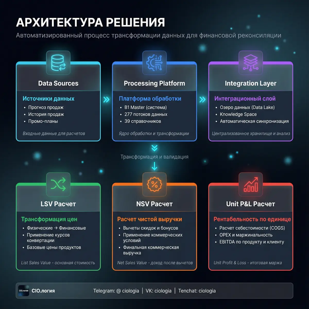 Кейс автоматизации финансовой реконсиляции в FCMG | Сетка — социальная сеть от hh.ru