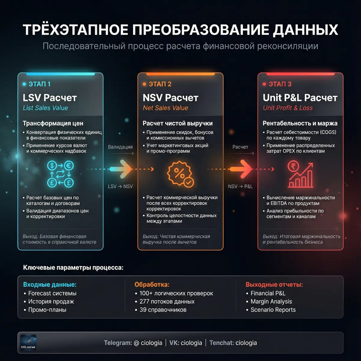 Кейс автоматизации финансовой реконсиляции в FCMG | Сетка — социальная сеть от hh.ru