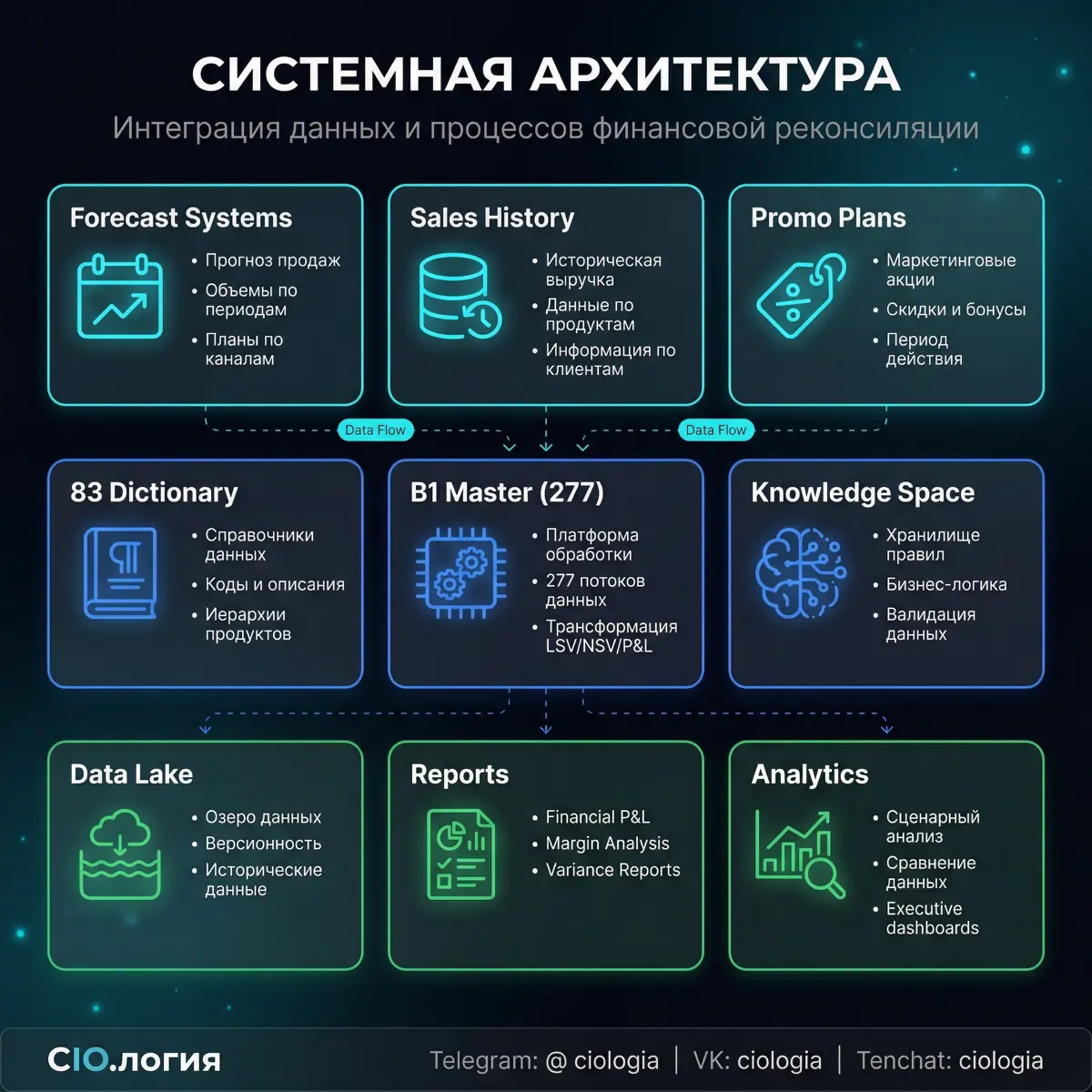 Кейс автоматизации финансовой реконсиляции в FCMG | Сетка — социальная сеть от hh.ru