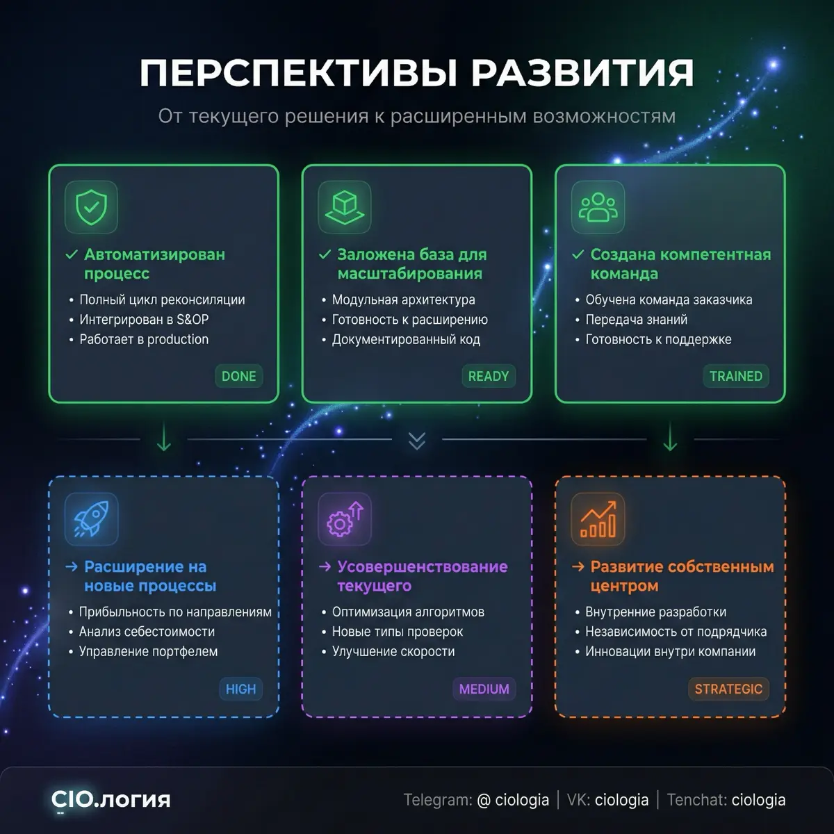 Кейс автоматизации финансовой реконсиляции в FCMG | Сетка — социальная сеть от hh.ru