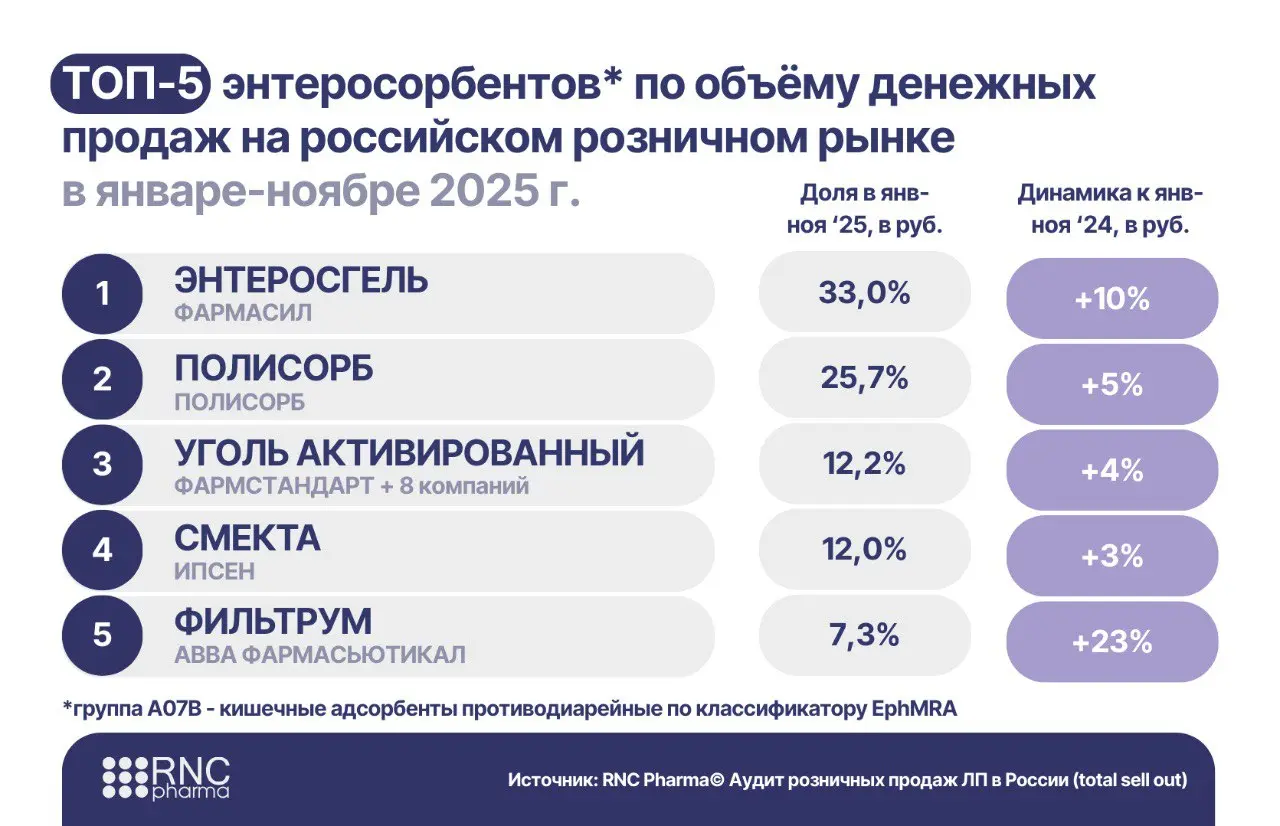⚡️ По данным RNC Pharma, рынок кишечных адсорбентов в России в 2025 году продолжил расти в деньгах, но просел в объёмах
Данные за январь–ноябрь 2025:
➖ 13,1 млрд руб | Сетка — социальная сеть от hh.ru