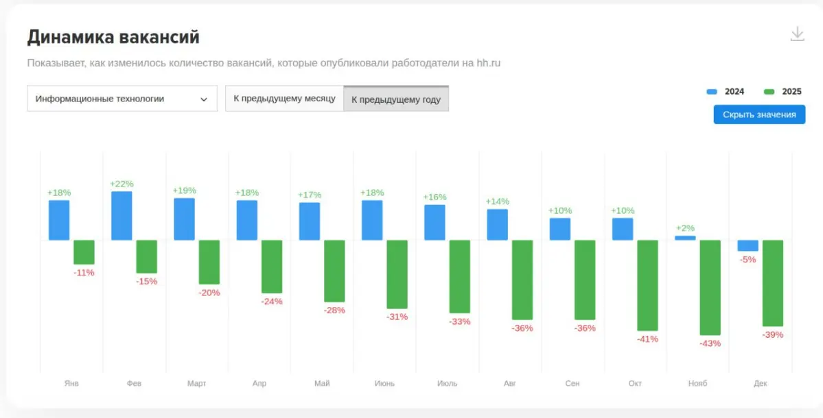 Динамика вакансий с hh.ru в ИТ | Сетка — социальная сеть от hh.ru